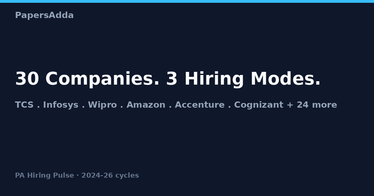 PapersAdda 30-company placement hub: TCS, Infosys, Wipro, Amazon, Accenture and 25 more, tracked across NQT, SP, and hackathon hiring modes for 2024-26 cycles